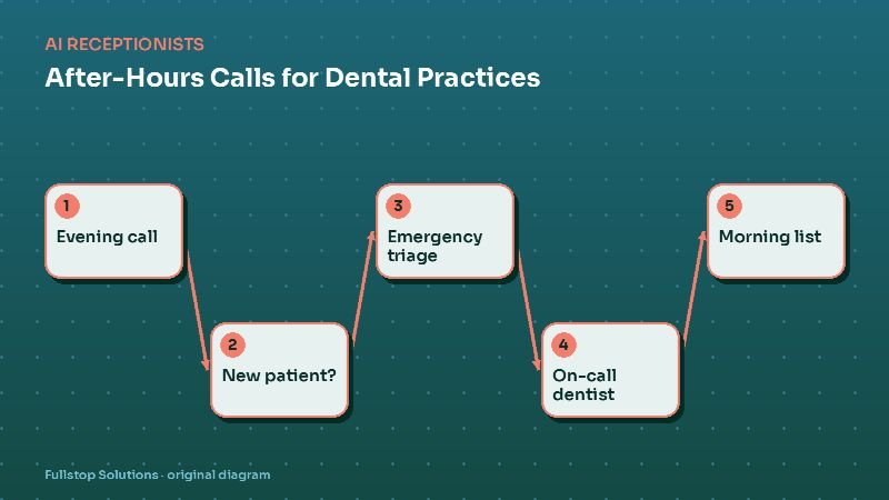 Diagram for "After-Hours Calls for Dental Practices: Capture New Patients and Triage Emergencies While You're Closed": Evening call, then New patient?, then Emergency triage, then On-call dentist, then Morning list