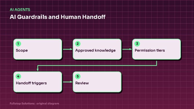 Diagram for "AI Guardrails and Human Handoff: How to Keep Business AI Helpful, Honest and Safe": Scope, then Approved knowledge, then Permission tiers, then Handoff triggers, then Review