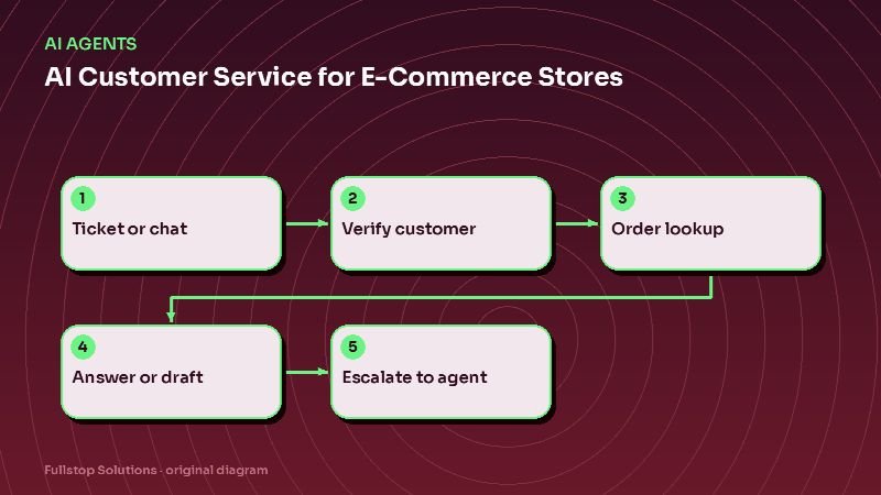 Diagram for "AI Customer Service for E-Commerce Stores: Answer 'Where Is My Order?' Instantly and Escalate the Rest": Ticket or chat, then Verify customer, then Order lookup, then Answer or draft, then Escalate to agent