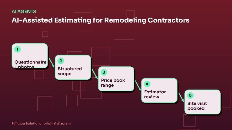 Diagram for "AI-Assisted Estimating for Remodeling Contractors: Faster Ballpark Quotes Without Giving Away Your Margin": Questionnaire + photos, then Structured scope, then Price book range, then Estimator review, then Site visit booked