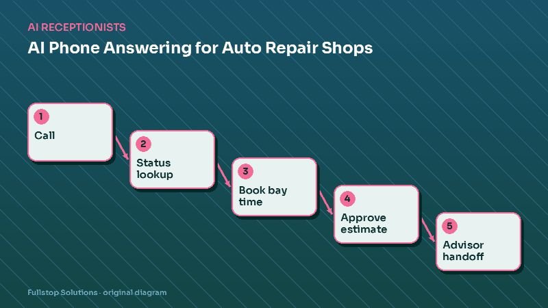 Diagram for "AI Phone Answering for Auto Repair Shops: Stop Losing Bays to the Ringing Phone": Call, then Status lookup, then Book bay time, then Approve estimate, then Advisor handoff