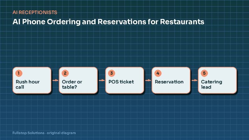 Diagram for "AI Phone Ordering and Reservations for Restaurants: Answer Every Call During the Rush": Rush hour call, then Order or table?, then POS ticket, then Reservation, then Catering lead