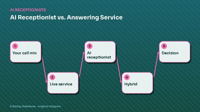 Diagram for "AI Receptionist vs. Answering Service: An Honest Comparison for Small Businesses": Your call mix, then Live service, then AI receptionist, then Hybrid, then Decision