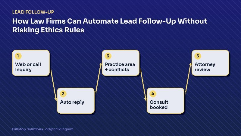Diagram for "How Law Firms Can Automate Lead Follow-Up Without Risking Ethics Rules": Web or call inquiry, then Auto reply, then Practice area + conflicts, then Consult booked, then Attorney review