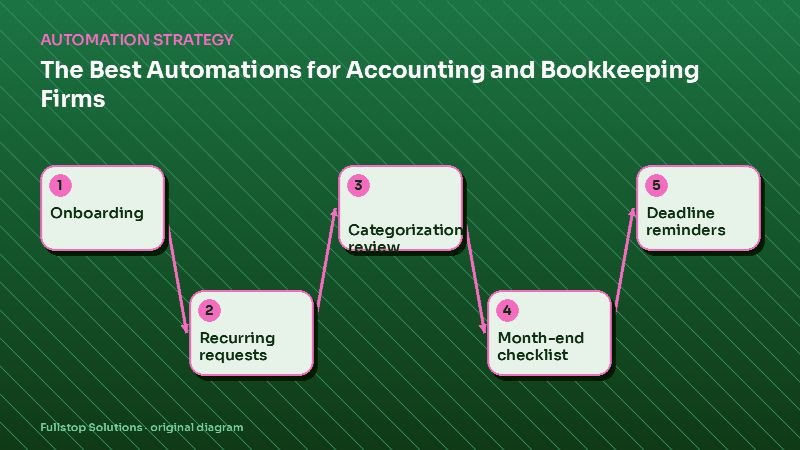 Diagram for "The Best Automations for Accounting and Bookkeeping Firms: Onboarding, Document Requests and Month-End": Onboarding, then Recurring requests, then Categorization review, then Month-end checklist, then Deadline reminders