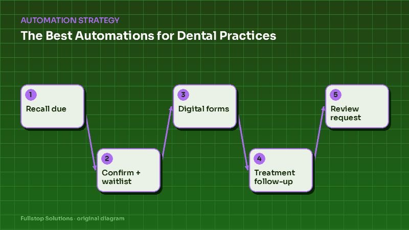 Diagram for "The Best Automations for Dental Practices: Recall, Confirmations, Forms and Treatment Follow-Up": Recall due, then Confirm + waitlist, then Digital forms, then Treatment follow-up, then Review request