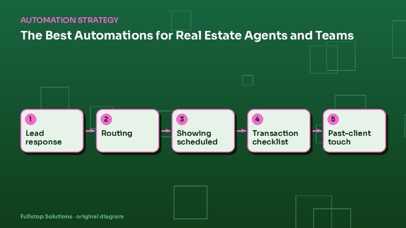Diagram for "The Best Automations for Real Estate Agents and Teams: Leads, Showings, Transactions and Past Clients": Lead response, then Routing, then Showing scheduled, then Transaction checklist, then Past-client touch