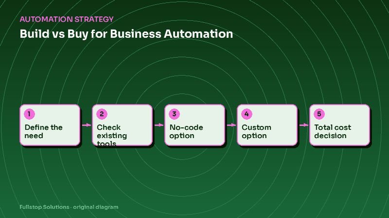 Diagram for "Build vs Buy for Business Automation: Off-the-Shelf Software, No-Code Workflows or Custom Builds": Define the need, then Check existing tools, then No-code option, then Custom option, then Total cost decision