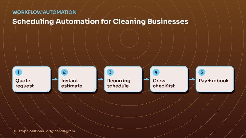 Diagram for "Scheduling Automation for Cleaning Businesses: Recurring Visits, Instant Quotes and Crew Checklists": Quote request, then Instant estimate, then Recurring schedule, then Crew checklist, then Pay + rebook