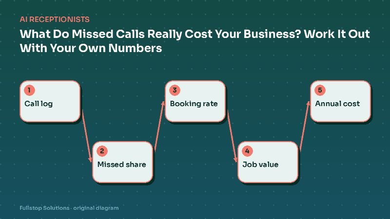 Diagram for "What Do Missed Calls Really Cost Your Business? Work It Out With Your Own Numbers": Call log, then Missed share, then Booking rate, then Job value, then Annual cost