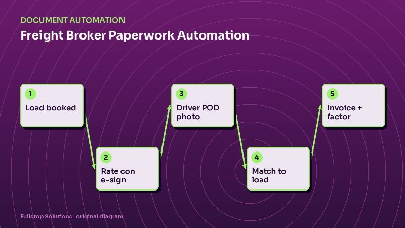 Diagram for "Freight Broker Paperwork Automation: Rate Confirmations, PODs and Carrier Packets on Autopilot": Load booked, then Rate con e-sign, then Driver POD photo, then Match to load, then Invoice + factor