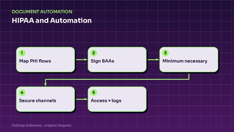 Diagram for "HIPAA and Automation: What Dental, Chiropractic and Therapy Practices Should Check Before Automating": Map PHI flows, then Sign BAAs, then Minimum necessary, then Secure channels, then Access + logs