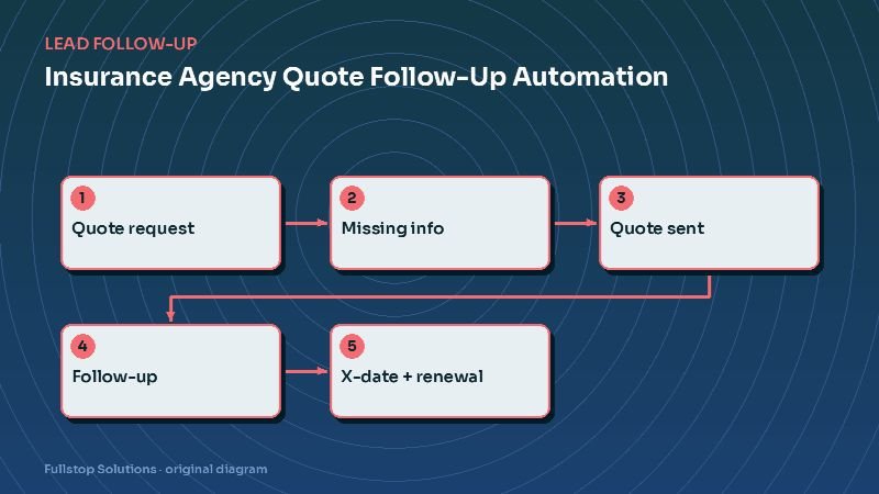 Diagram for "Insurance Agency Quote Follow-Up Automation: Win More Quotes and Renewals": Quote request, then Missing info, then Quote sent, then Follow-up, then X-date + renewal