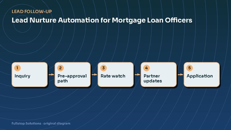 Diagram for "Lead Nurture Automation for Mortgage Loan Officers: Staying Present for Months Without Being Pushy": Inquiry, then Pre-approval path, then Rate watch, then Partner updates, then Application