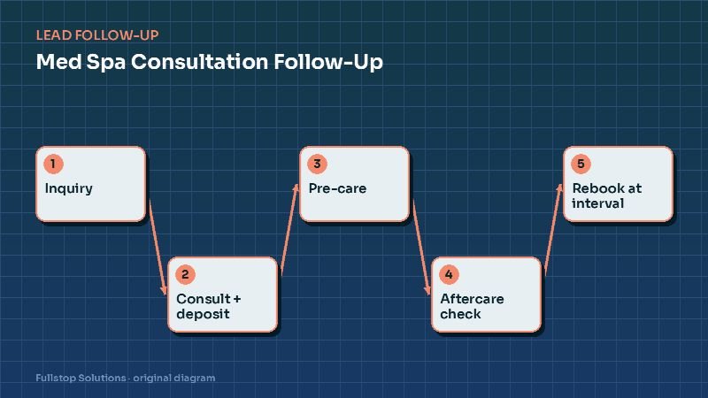 Diagram for "Med Spa Consultation Follow-Up: Automations That Book More Consults and Rebook Treatments": Inquiry, then Consult + deposit, then Pre-care, then Aftercare check, then Rebook at interval