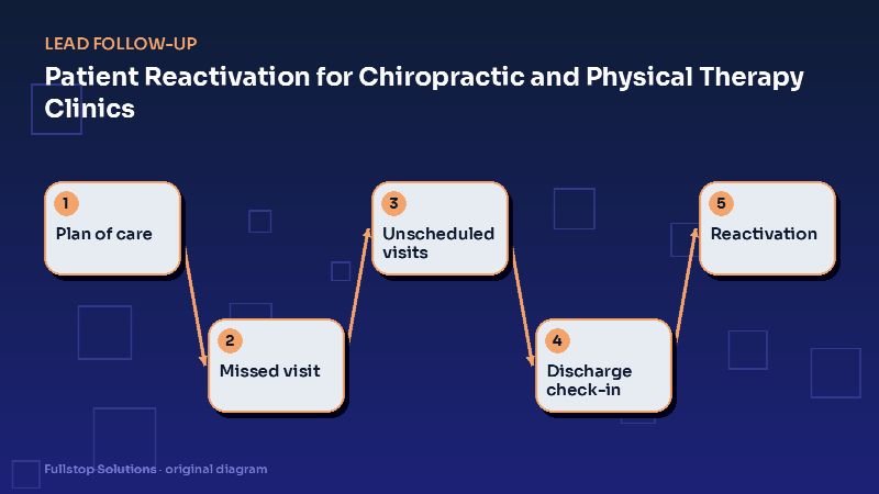 Diagram for "Patient Reactivation for Chiropractic and Physical Therapy Clinics: Plan-of-Care Follow-Up That Respects Patients": Plan of care, then Missed visit, then Unscheduled visits, then Discharge check-in, then Reactivation