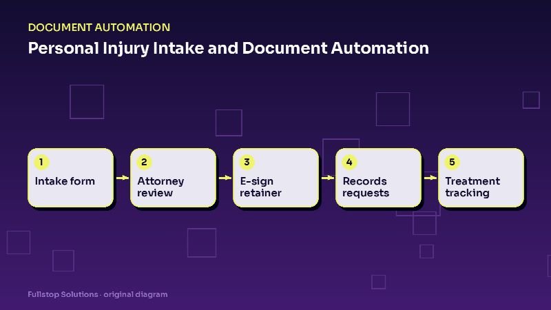 Diagram for "Personal Injury Intake and Document Automation: Faster Sign-Ups, Organized Records": Intake form, then Attorney review, then E-sign retainer, then Records requests, then Treatment tracking