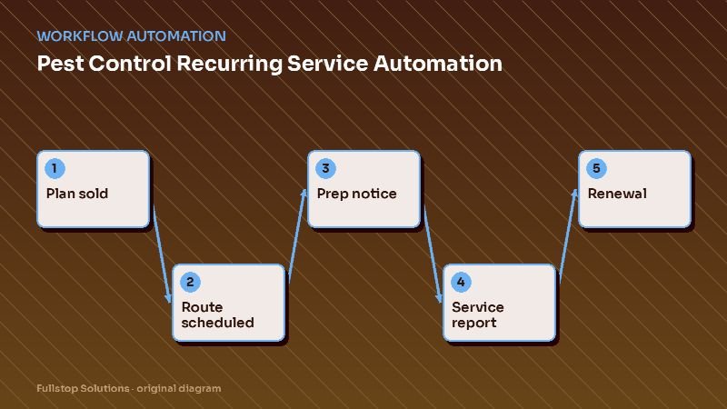 Diagram for "Pest Control Recurring Service Automation: Route Scheduling, Prep Notices, Service Reports and Renewals": Plan sold, then Route scheduled, then Prep notice, then Service report, then Renewal