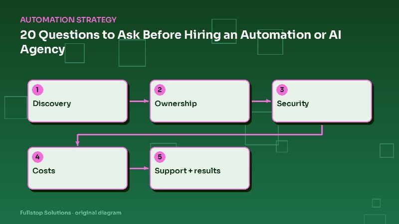 Diagram for "20 Questions to Ask Before Hiring an Automation or AI Agency": Discovery, then Ownership, then Security, then Costs, then Support + results