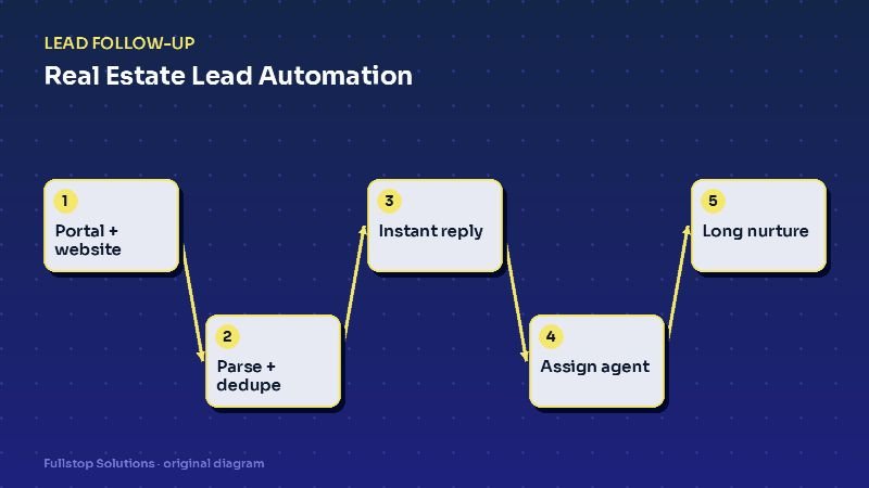 Diagram for "Real Estate Lead Automation: Getting Portal and Website Leads Into Your CRM and Answered Fast": Portal + website, then Parse + dedupe, then Instant reply, then Assign agent, then Long nurture