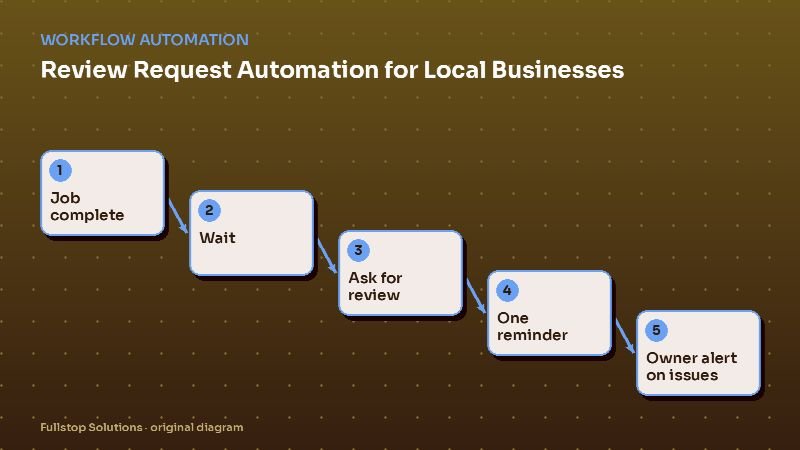 Diagram for "Review Request Automation for Local Businesses: Get More Genuine Reviews Without Breaking the Rules": Job complete, then Wait, then Ask for review, then One reminder, then Owner alert on issues