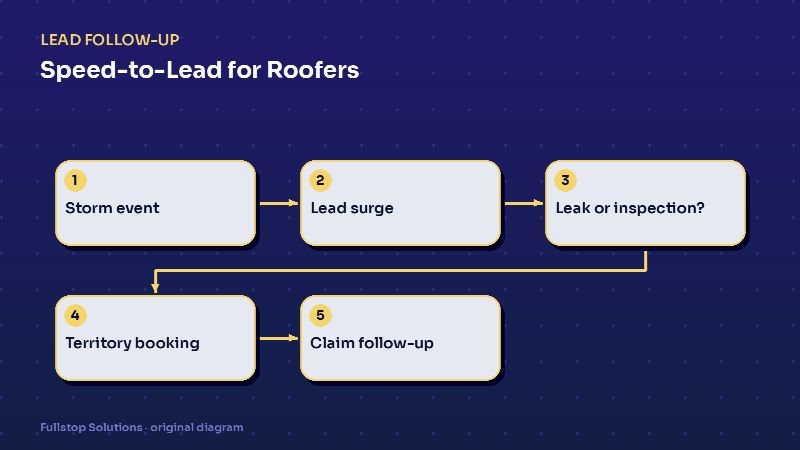 Diagram for "Speed-to-Lead for Roofers: Handling the Storm-Season Call Surge Without Losing Jobs": Storm event, then Lead surge, then Leak or inspection?, then Territory booking, then Claim follow-up