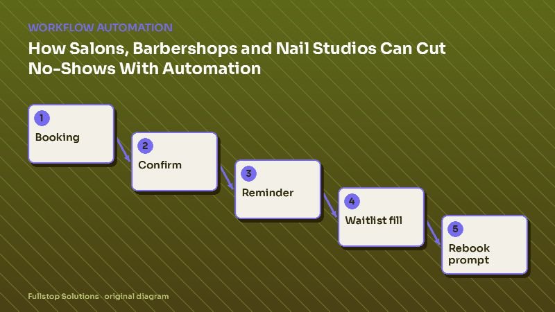Diagram for "How Salons, Barbershops and Nail Studios Can Cut No-Shows With Automation": Booking, then Confirm, then Reminder, then Waitlist fill, then Rebook prompt