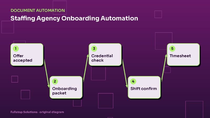 Diagram for "Staffing Agency Onboarding Automation: Get Candidates From Offer to First Shift Faster": Offer accepted, then Onboarding packet, then Credential check, then Shift confirm, then Timesheet