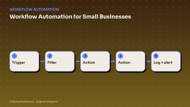 Diagram for "Workflow Automation for Small Businesses: A Practical Guide to Connecting the Tools You Already Use": Trigger, then Filter, then Action, then Action, then Log + alert