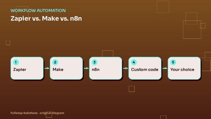 Diagram for "Zapier vs. Make vs. n8n: Choosing an Automation Platform for Your Small Business": Zapier, then Make, then n8n, then Custom code, then Your choice